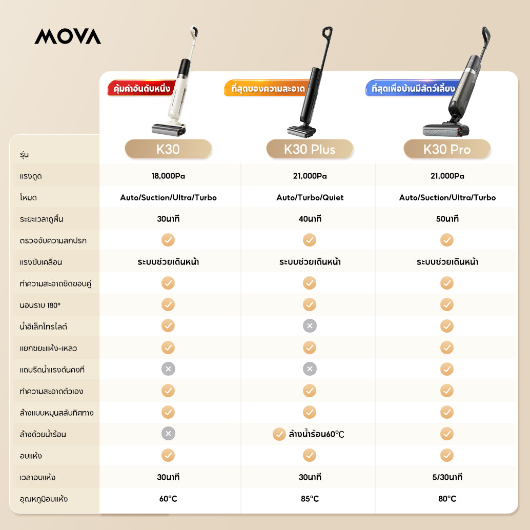MOVA K30 Plus เครื่องดูดฝุ่นล้างพื้นเปียกแห้ง 21000Pa นอนราบ 180° ชิดขอบคู่ ล้างน้ำร้อน 60°C อบลมร้อน 85°C