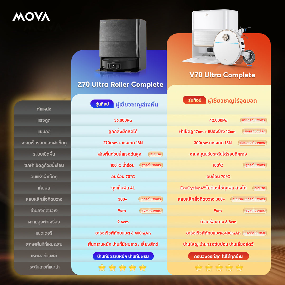 MOVA Z70 Ultra Roller Complete หุ่นยนต์ดูดฝุ่นถูพื้น ลูกกลิ้งยาว 27cm พลังดูด 36000Pa ซักผ้าด้วยน้ำร้อน 100°C