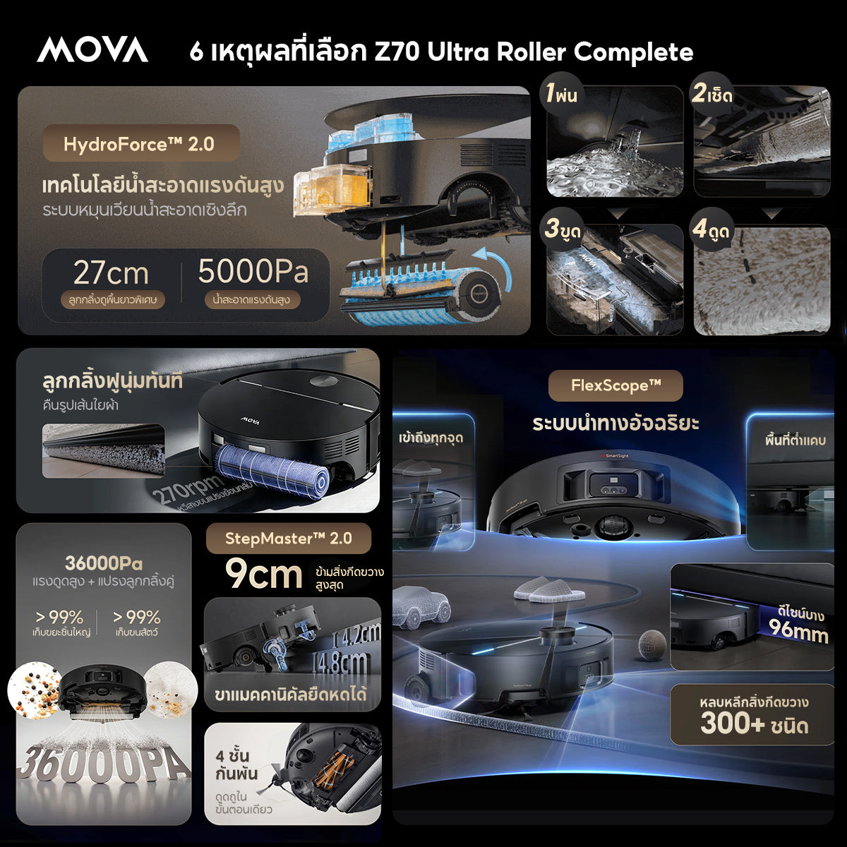 MOVA Z70 Ultra Roller Complete หุ่นยนต์ดูดฝุ่นถูพื้น ลูกกลิ้งยาว 27cm พลังดูด 36000Pa ซักผ้าด้วยน้ำร้อน 100°C