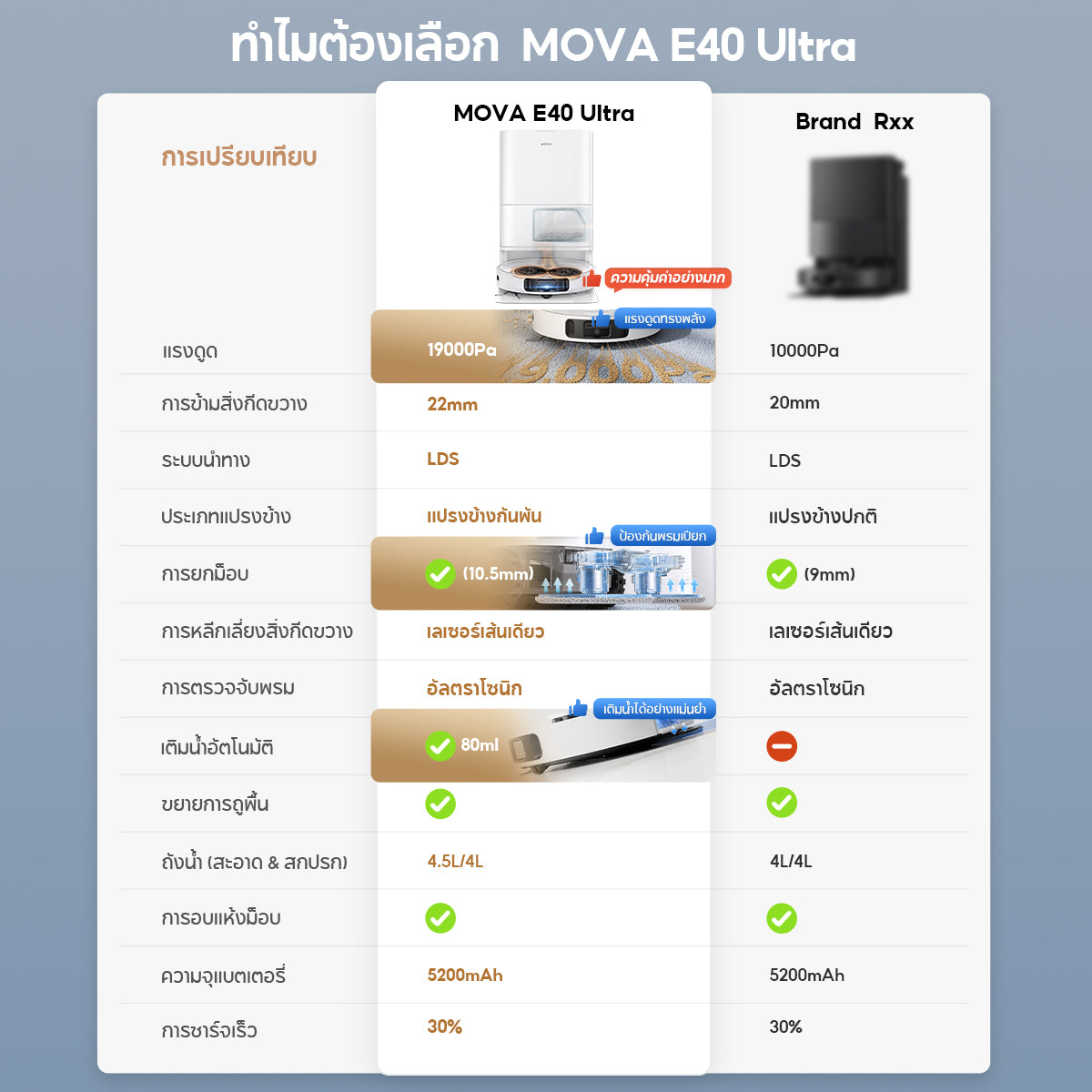 【NEW】MOVA E40 Ultra Robot Vacuum Cleaner หุ่นยนต์ดูดฝุ่น ถูพื้น อัจฉริยะ แรงดูด19kPa 75วันไม่ต้องเทฝ่น ลมร้อนเป่าแห้ง