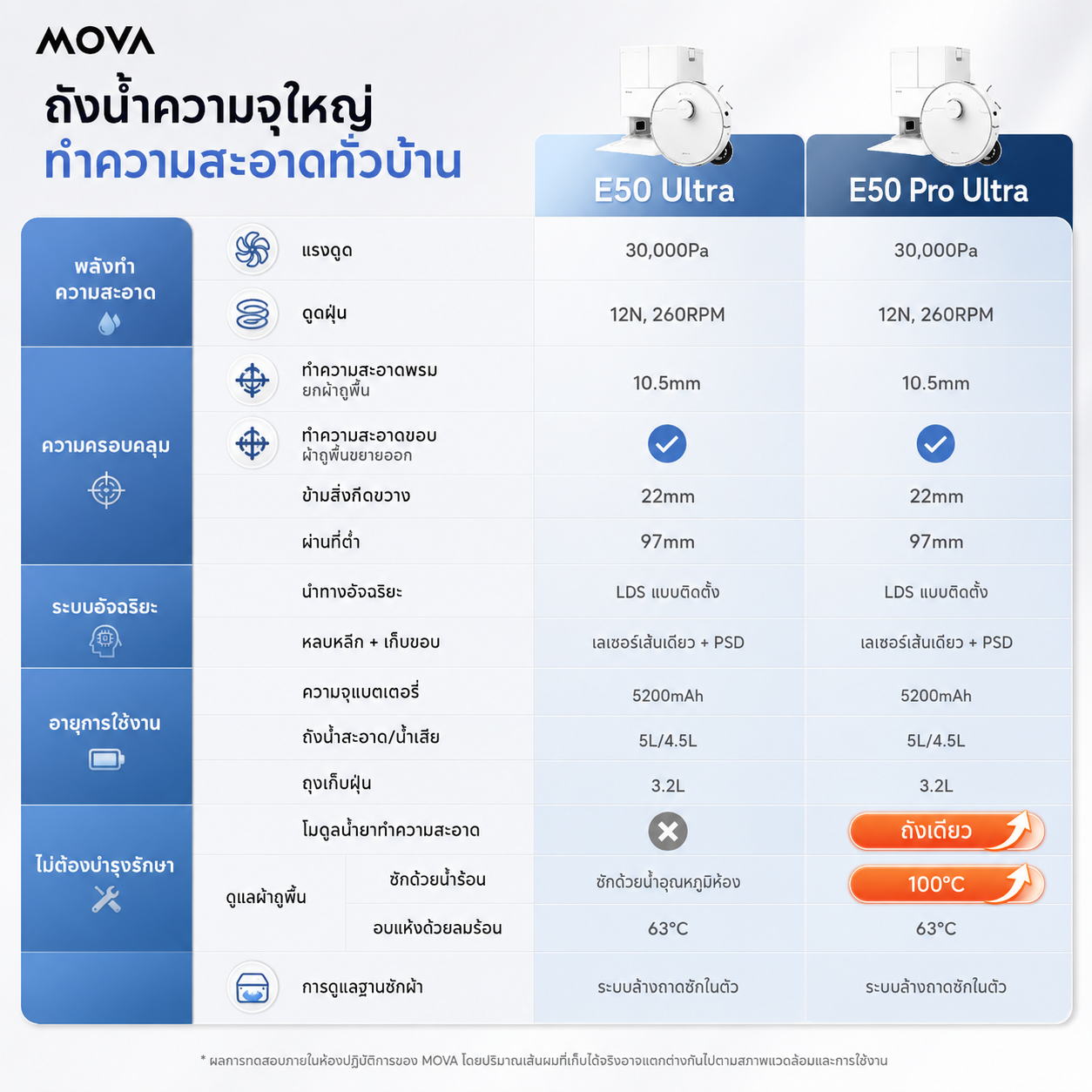 MOVA E50 Ultra Smart Robot Vacuum & Mop | หุ่นยนต์ทำความสะอาดอัจฉริยะ พลังดูด 30,000Pa พร้อมสถานีอัตโนมัติ ระบบป้องกันขนพัน และ LDS Navigation