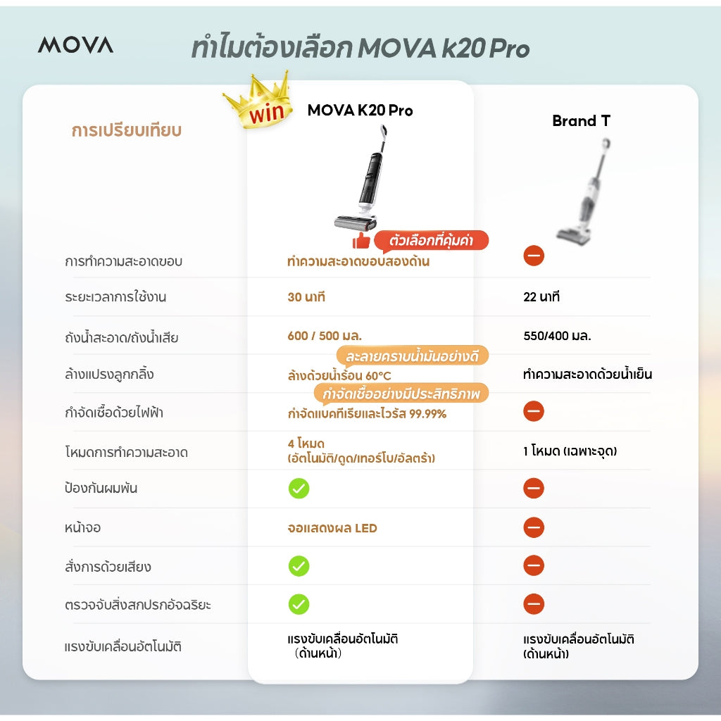 MOVA K20 / K20 Pro Wet and Dry Vacuum เครื่องดูดฝุ่นถูพื้น แบบไร้สาย เหมาะสำหรับทำความสะอาด