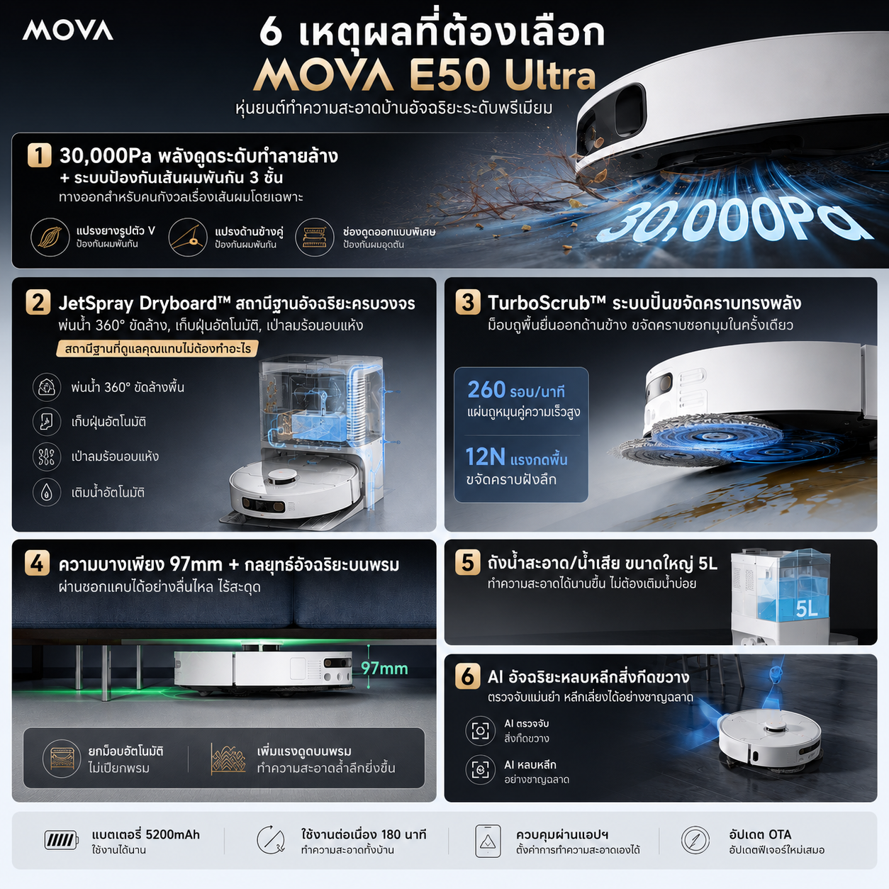 MOVA E50 Ultra Smart Robot Vacuum & Mop | หุ่นยนต์ทำความสะอาดอัจฉริยะ พลังดูด 30,000Pa พร้อมสถานีอัตโนมัติ ระบบป้องกันขนพัน และ LDS Navigation