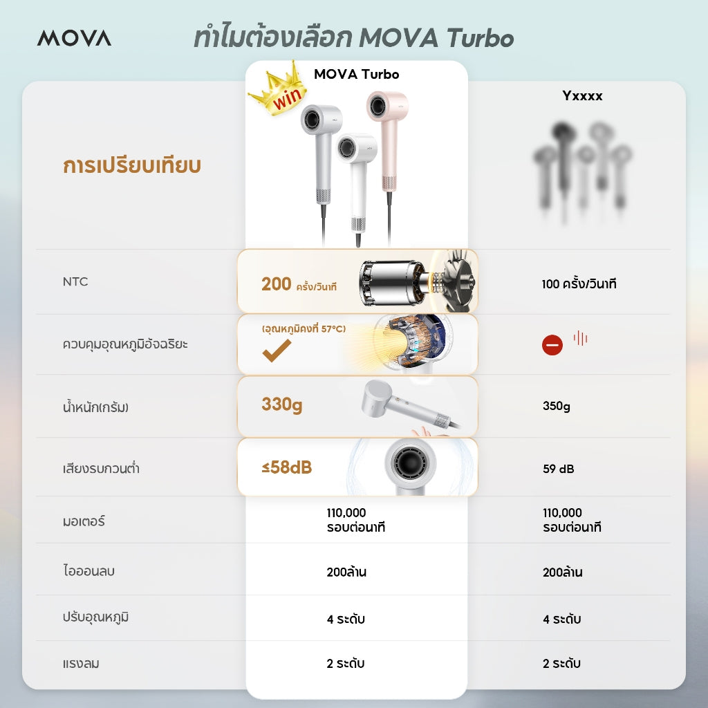 MOVA Turbo High-Speed Hair Dryer ไดร์เป่าผม| 110,000 RPM | เป่าผมแห้งเร็วใน 40 วินาที | ไอออนลบ 200 ล้านตัว