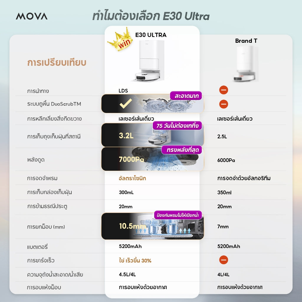 MOVA E30 Ultra Robot Vacuum Mop หุ่นยนต์ดูดฝุ่นและล้างพื้น ระบบถูพื้น DuoScrub ™