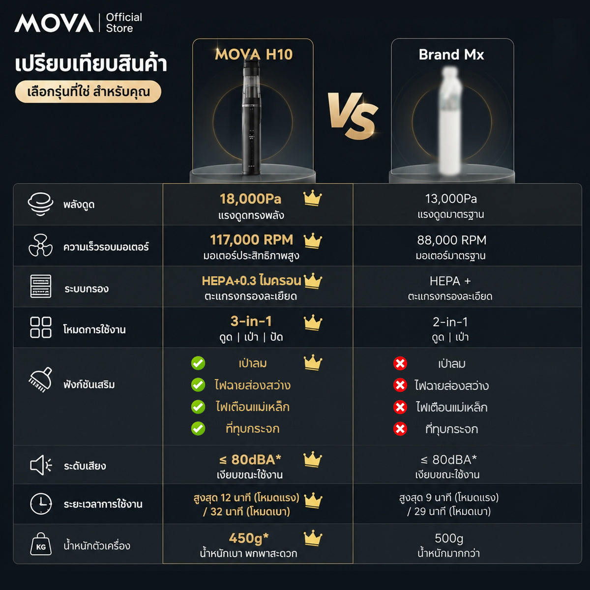 MOVA H10 เครื่องดูดฝุ่นในรถยนต์ ไร้สาย พลังดูดสูง 18000Pa เครื่องดูดฝุ่นพกพา ค้อนทุบกระจกนิรภัย ไฟฉุกเฉิน ไฟฉาย เบา 450g