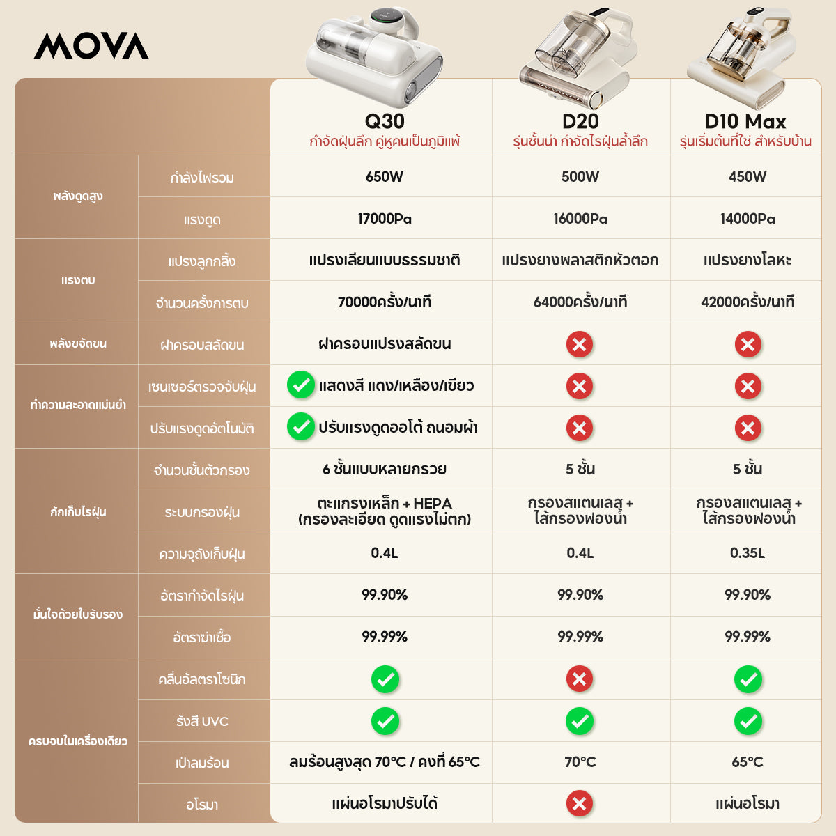 MOVA Q30 เครื่องกําจัดไรฝุ่น พลังดูด 17000Pa สั่น 70000ครั้ง/นาที ฆ่าเชื้อ UVC พื้นที่กว้าง ลมร้อน 65°C เซนเซอร์ AI ประกัน 1 ปี
