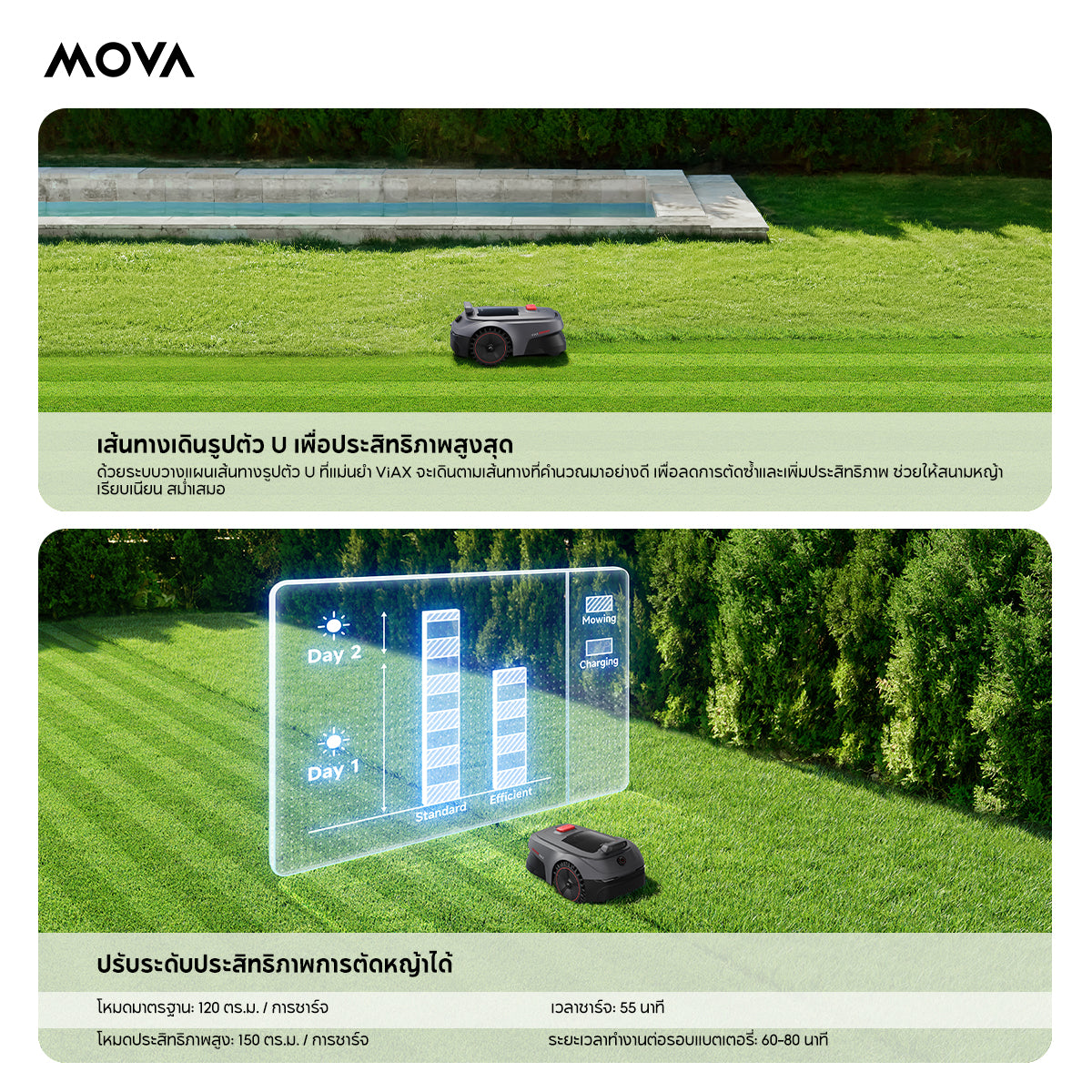 MOVA ViAX 500 Roboticmower เครื่องตัดหญ้าอัจฉริยะไร้สาย คุมแอป AI หลบอุปสรรค วางเส้นทางรูปตัวUประสิทธิภาพ ตัดชิดขอบ