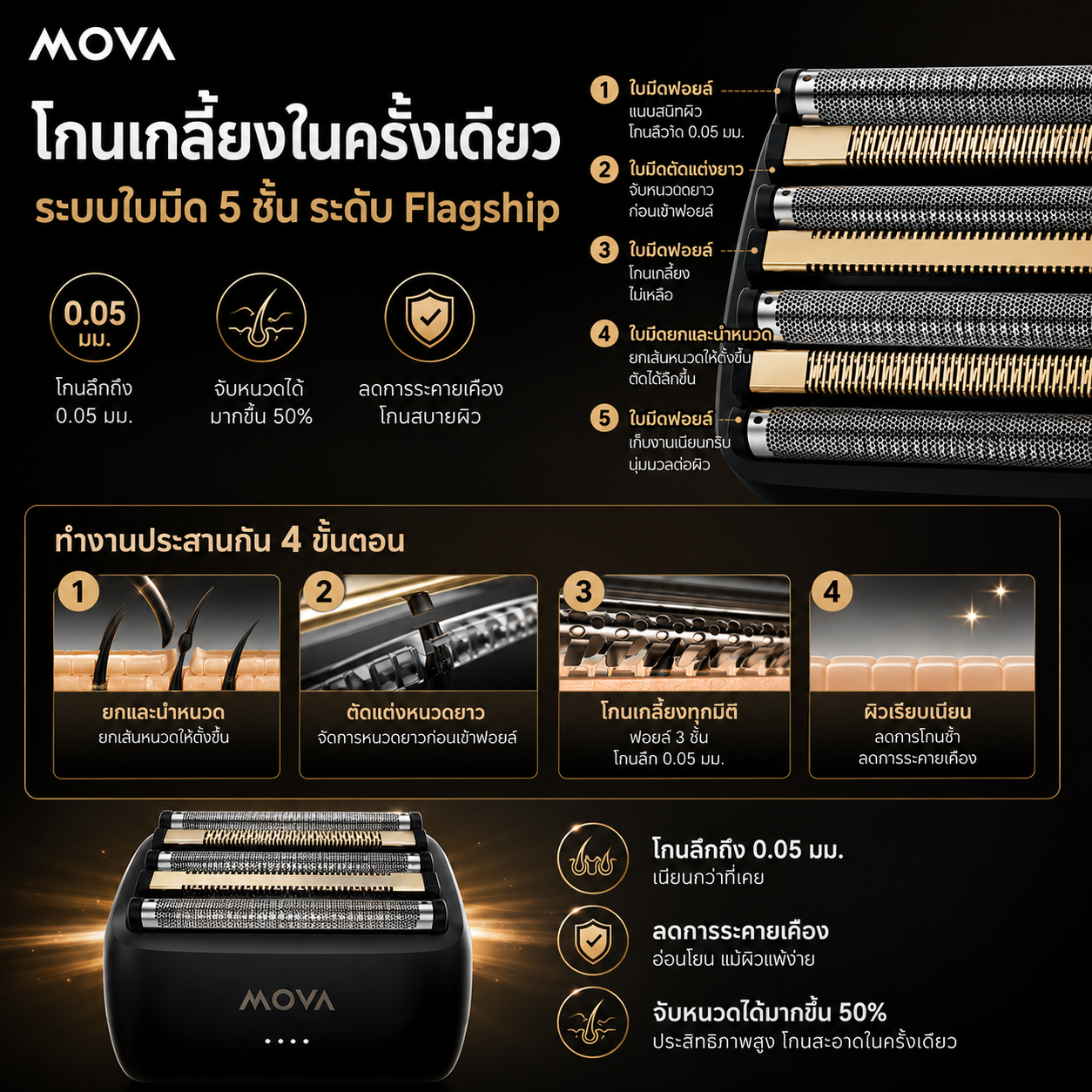 MOVA W5000 เครื่องโกนหนวดไฟฟ้า 5 ใบมีด 12000RPM ระบบ AI ควบคุมอัจฉริยะ ไม่ดึงขนหนวด กันน้ำ IPX7 แบตใช้งาน 60 นาที